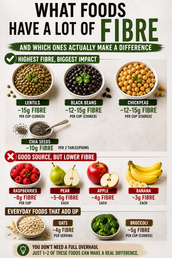 high fibre foods comparison showing lentils, beans, chia seeds, fruits, oats and broccoli with fibre content per serving